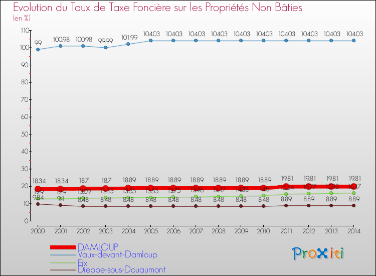 Evolution du taux de la taxe foncière sur les immeubles et terrains non batis pour DAMLOUP et les communes proches de 2000 à 2014 Comparaison des taux de la taxe foncière sur les immeubles et terrains non batis pour DAMLOUP et les communes voisines de 2000 à 2014