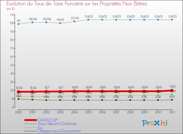 Evolution du taux de la taxe foncière sur les immeubles et terrains non batis pour DAMLOUP et les communes proches Comparaison des taux de la taxe foncière sur les immeubles et terrains non batis pour DAMLOUP et les communes voisines