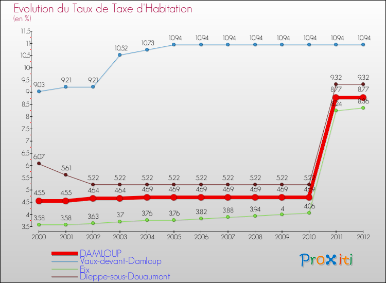 Evolution du taux de la taxe d'habitation pour DAMLOUP et les communes proches Comparaison des taux de la taxe d'habitation pour DAMLOUP et les communes voisines
