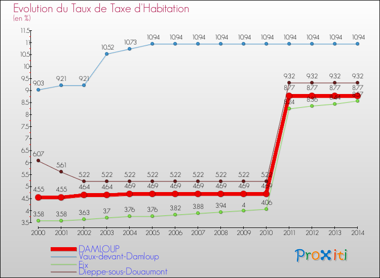 Evolution du taux de la taxe d'habitation pour DAMLOUP et les communes proches de 2000 à 2014 Comparaison des taux de la taxe d'habitation pour DAMLOUP et les communes voisines de 2000 à 2014