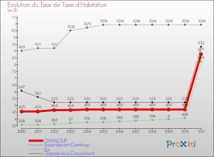 Evolution du taux de la taxe d'habitation pour DAMLOUP et les communes proches Comparaison des taux de la taxe d'habitation pour DAMLOUP et les communes voisines