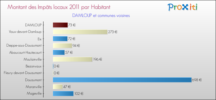 Montant des impôts locaux par Habitant pour DAMLOUP et les communes proches Comparaison des impôts locaux par habitant pour DAMLOUP et les communes voisines