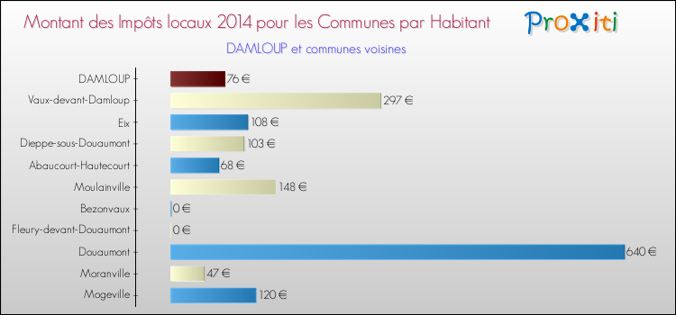 Montant des impôts locaux par Habitant pour DAMLOUP et les communes proches en 2014 Comparaison des impôts locaux par habitant pour DAMLOUP et les communes voisines en 2014