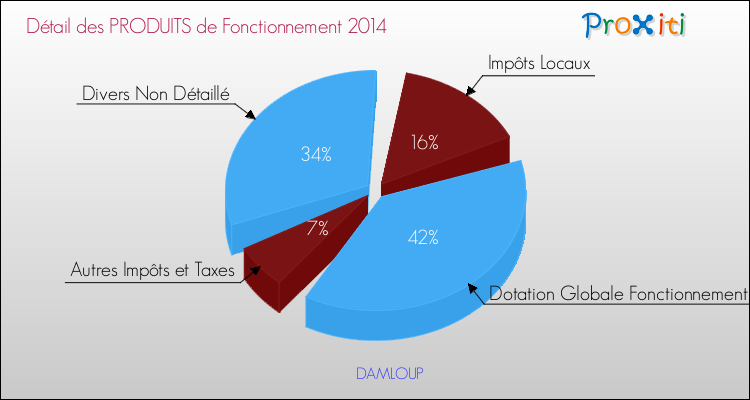 Décomposition du Budget de Fonctionnement 2014 de la commune de DAMLOUP Budget de Fonctionnement 2014 pour la commune de DAMLOUP