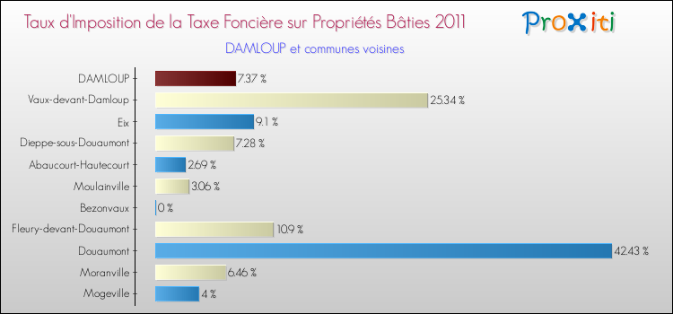 Taux d'imposition de la taxe foncière sur le bati 2011 pour DAMLOUP et les communes proches Comparaison des taux d'imposition de la taxe foncière sur le bati 2011 pour DAMLOUP et les communes voisines