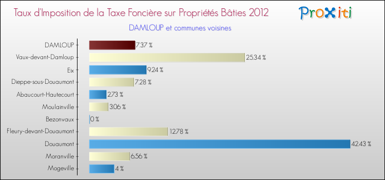 Taux d'imposition de la taxe foncière sur le bati 2012 pour DAMLOUP et les communes proches Comparaison des taux d'imposition de la taxe foncière sur le bati 2012 pour DAMLOUP et les communes voisines