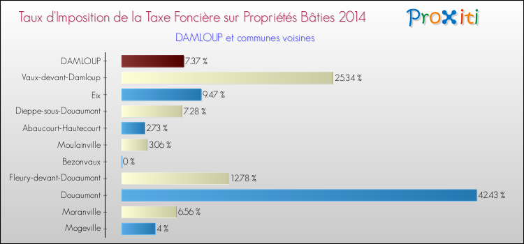 Taux d'imposition de la taxe foncière sur le bati 2014 pour DAMLOUP et les communes proches Comparaison des taux d'imposition de la taxe foncière sur le bati 2014 pour DAMLOUP et les communes voisines