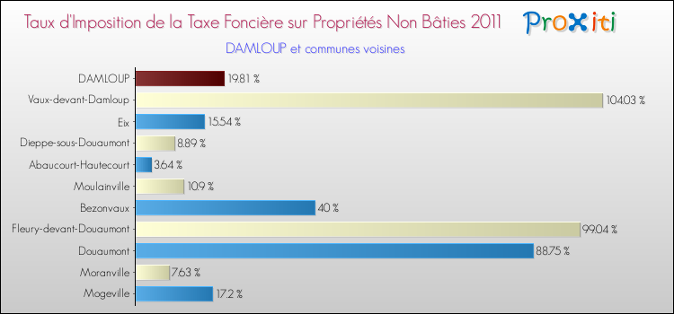 Taux d'imposition de la taxe foncière sur les immeubles et terrains non batis 2011 pour DAMLOUP et les communes proches Comparaison des taux d'imposition de la taxe foncière sur les immeubles et terrains non batis 2011 pour DAMLOUP et les communes voisines