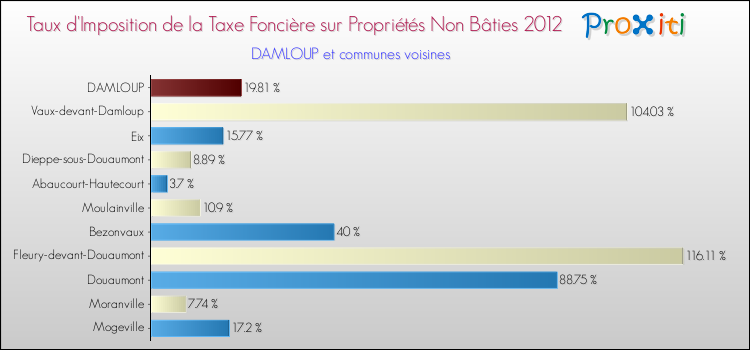 Taux d'imposition de la taxe foncière sur les immeubles et terrains non batis 2012 pour DAMLOUP et les communes proches Comparaison des taux d'imposition de la taxe foncière sur les immeubles et terrains non batis 2012 pour DAMLOUP et les communes voisines