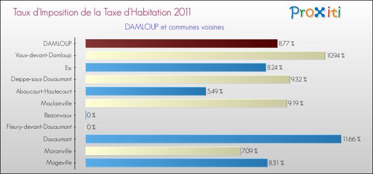 Taux d'imposition de la taxe d'habitation 2011 pour DAMLOUP et les communes proches Comparaison des taux d'imposition de la taxe d'habitation 2011 pour DAMLOUP et les communes voisines