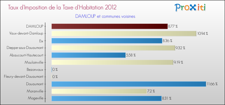 Taux d'imposition de la taxe d'habitation 2012 pour DAMLOUP et les communes proches Comparaison des taux d'imposition de la taxe d'habitation 2012 pour DAMLOUP et les communes voisines