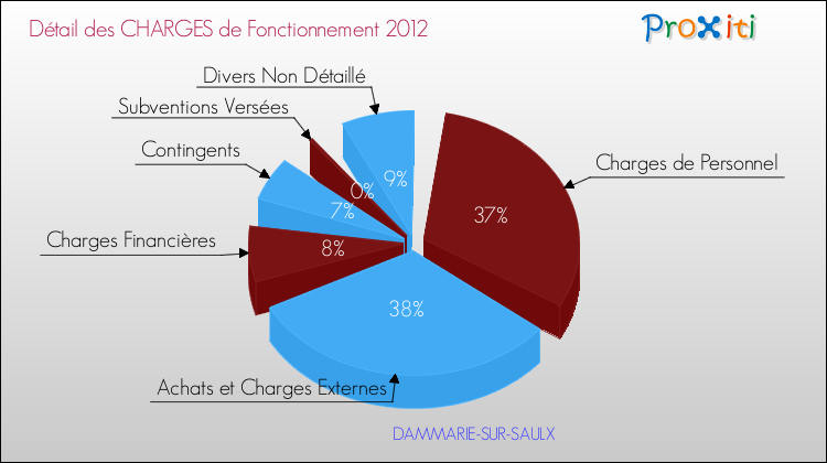 Décomposition des Charges de Fonctionnement 2012 de la commune de DAMMARIE-SUR-SAULX Charges de Fonctionnement 2012 pour la commune de DAMMARIE-SUR-SAULX