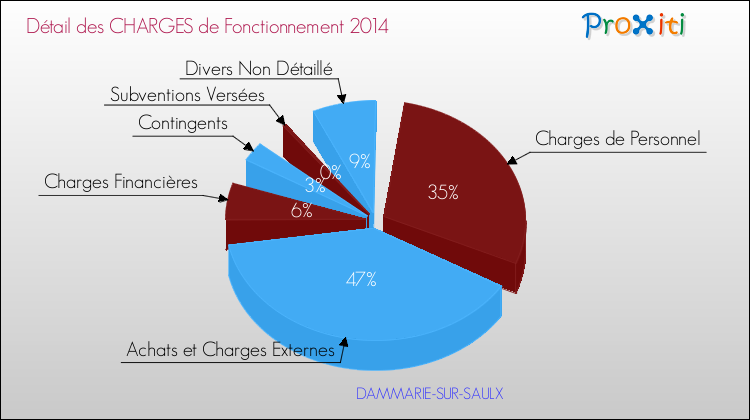 Décomposition des Charges de Fonctionnement 2014 de la commune de DAMMARIE-SUR-SAULX Charges de Fonctionnement 2014 pour la commune de DAMMARIE-SUR-SAULX