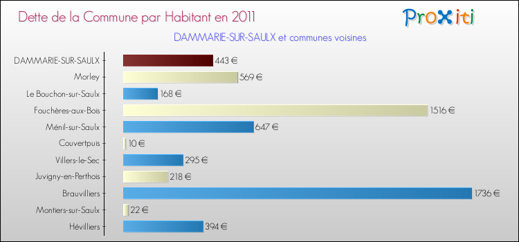 Dette par habitant de la commune en 2011 pour DAMMARIE-SUR-SAULX et les communes proches Comparaison de la dette par habitant de la commune en 2011 pour DAMMARIE-SUR-SAULX et les communes voisines