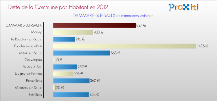 Dette par habitant de la commune en 2012 pour DAMMARIE-SUR-SAULX et les communes proches Comparaison de la dette par habitant de la commune en 2012 pour DAMMARIE-SUR-SAULX et les communes voisines