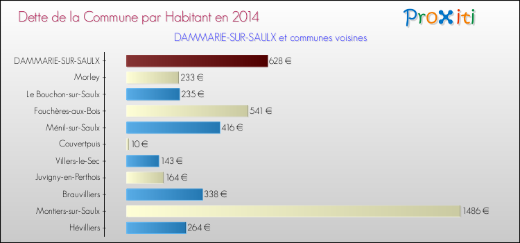 Dette par habitant de la commune en 2014 pour DAMMARIE-SUR-SAULX et les communes proches Comparaison de la dette par habitant de la commune en 2014 pour DAMMARIE-SUR-SAULX et les communes voisines