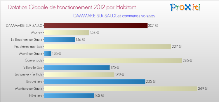 Montant des dotations globales de fonctionnement DGF par Habitant pour DAMMARIE-SUR-SAULX et les communes proches Comparaison des des dotations globales de fonctionnement DGF par habitant pour DAMMARIE-SUR-SAULX et les communes voisines