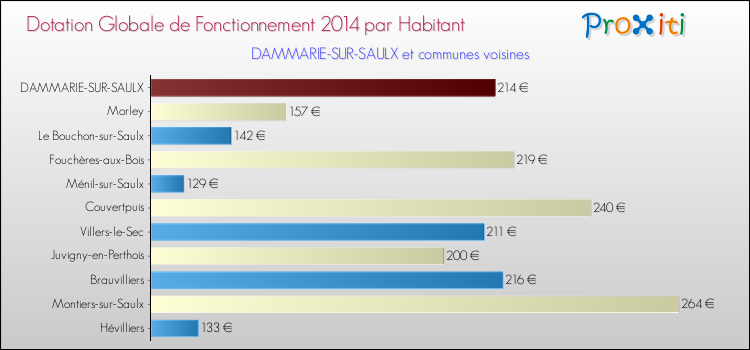 Montant des dotations globales de fonctionnement DGF par Habitant pour DAMMARIE-SUR-SAULX et les communes proches en 2014. Comparaison des des dotations globales de fonctionnement DGF par habitant pour DAMMARIE-SUR-SAULX et les communes voisines en 2014.