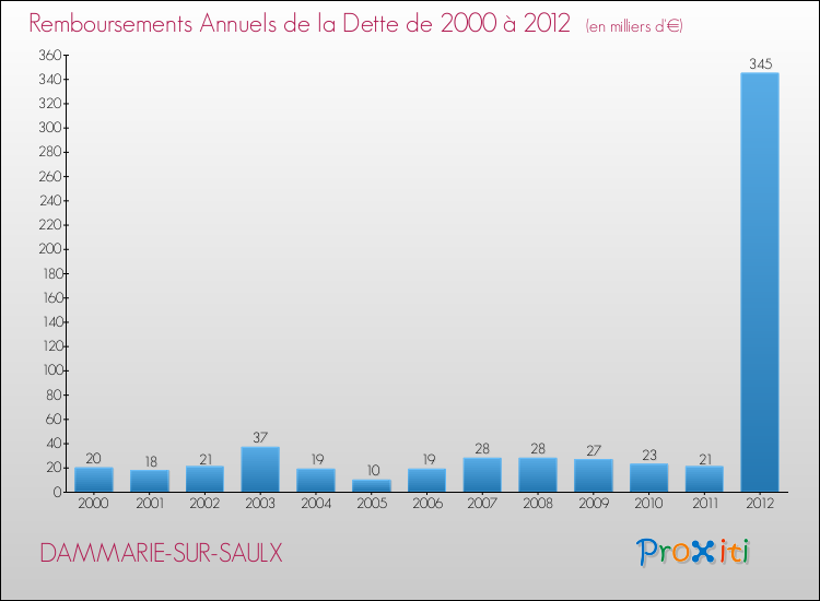 Evolution de l'annuité de la dette pour la commune de DAMMARIE-SUR-SAULX de 2000 à 2012 Annuités de la dette pour DAMMARIE-SUR-SAULX de 2000 à 2012
