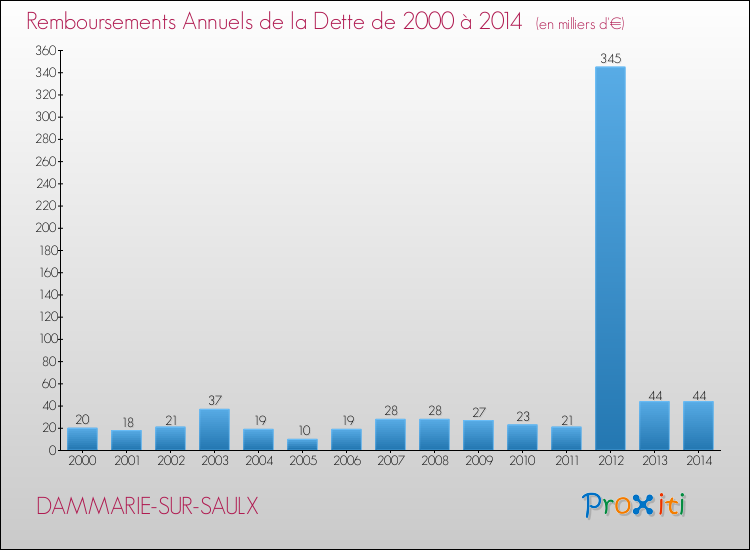 Evolution de l'annuité de la dette pour la commune de DAMMARIE-SUR-SAULX de 2000 à 2014 Annuités de la dette pour DAMMARIE-SUR-SAULX de 2000 à 2014