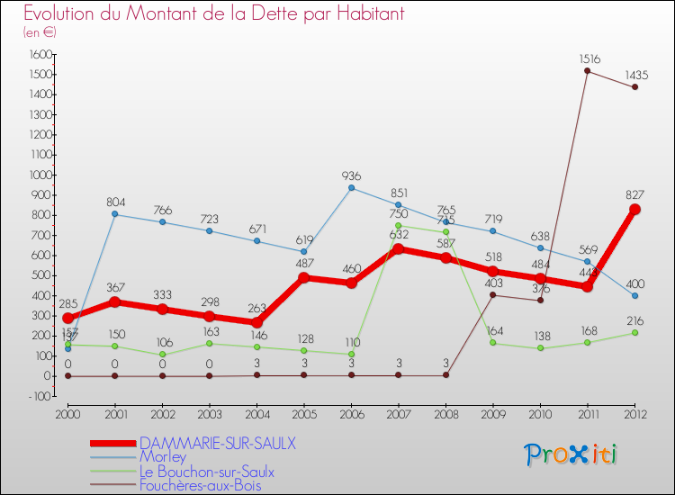 Evolution de la dette par habitant pour la commune de DAMMARIE-SUR-SAULX et les communes proches de 2000 à 2012 Comparaison de la dette par habitant pour DAMMARIE-SUR-SAULX et les communes voisines de 2000 à 2012