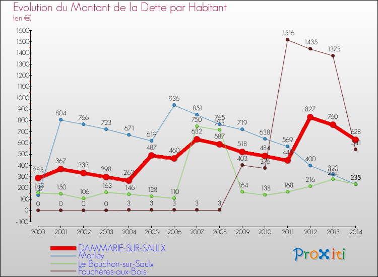 Evolution de la dette par habitant pour la commune de DAMMARIE-SUR-SAULX et les communes proches de 2000 à 2014 Comparaison de la dette par habitant pour DAMMARIE-SUR-SAULX et les communes voisines de 2000 à 2014
