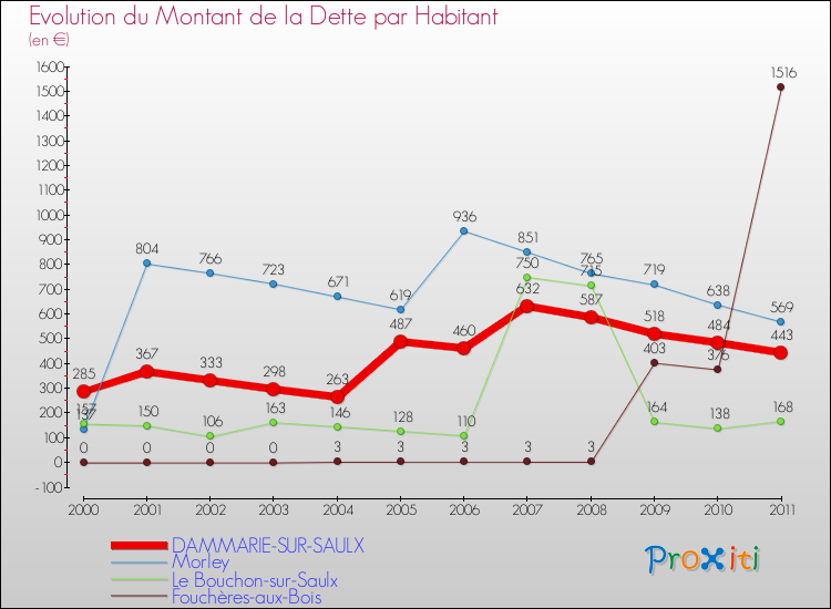 Evolution de la dette par habitant pour la commune de DAMMARIE-SUR-SAULX et les communes proches Comparaison de la dette par habitant pour DAMMARIE-SUR-SAULX et les communes voisines