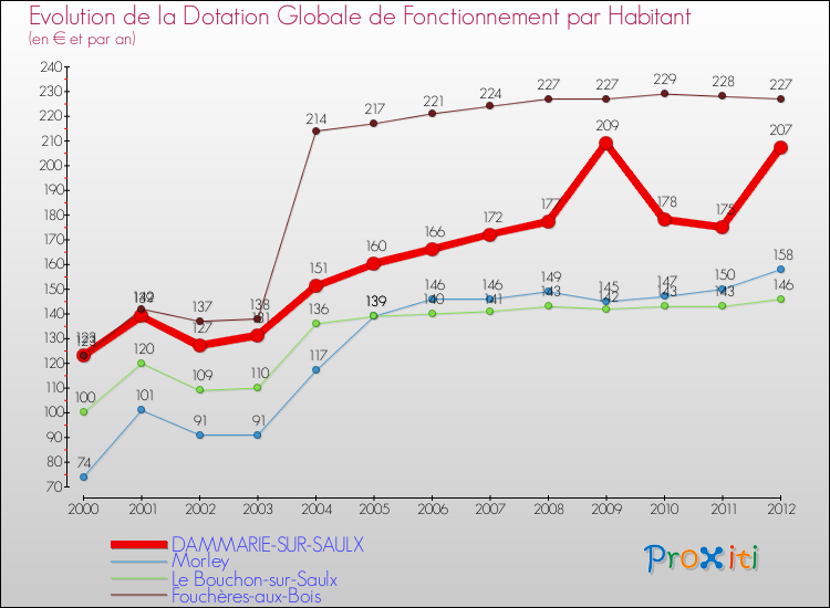 Evolution et montant de la dotation globale de fonctionnement par Habitant pour DAMMARIE-SUR-SAULX et les communes proches Comparaison des dotations globales de fonctionnement par habitant pour DAMMARIE-SUR-SAULX et les communes voisines