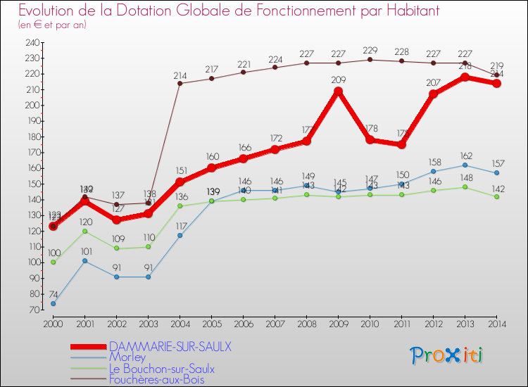 Evolution et montant de la dotation globale de fonctionnement par Habitant pour DAMMARIE-SUR-SAULX et les communes proches de 2000 à 2014. Comparaison des dotations globales de fonctionnement par habitant pour DAMMARIE-SUR-SAULX et les communes voisines de 2000 à 2014.