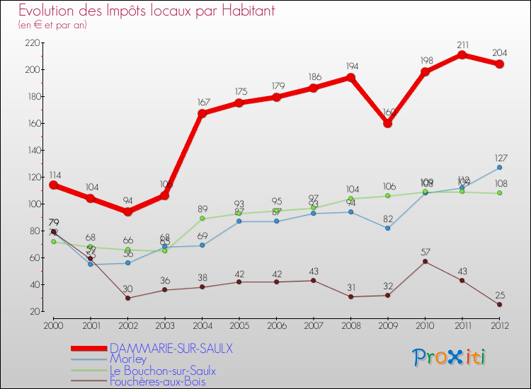 Evolution et montant des impôts locaux par Habitant pour DAMMARIE-SUR-SAULX et les communes proches Comparaison des impôts locaux par habitant pour DAMMARIE-SUR-SAULX et les communes voisines