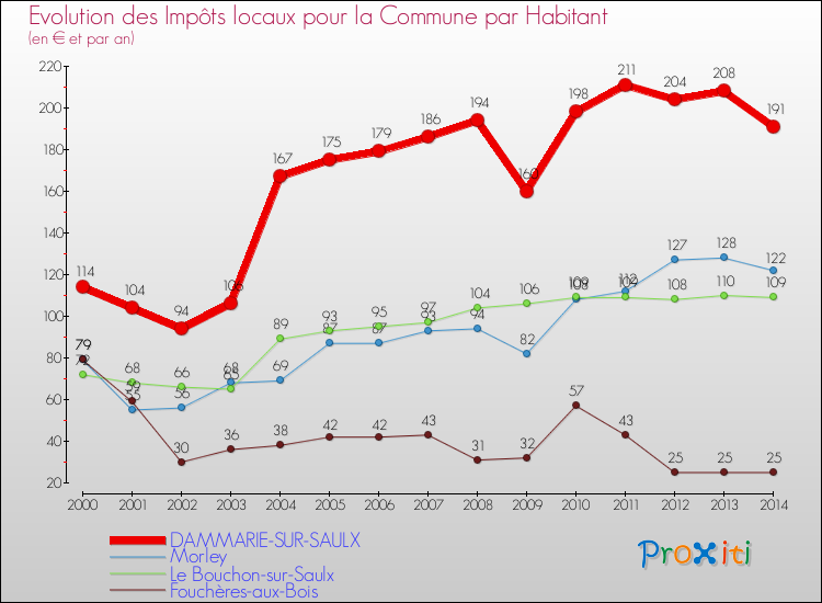 Evolution et montant des impôts locaux par Habitant pour DAMMARIE-SUR-SAULX et les communes proches de 2000 à 2014 Comparaison des impôts locaux par habitant pour DAMMARIE-SUR-SAULX et les communes voisines de 2000 à 2014