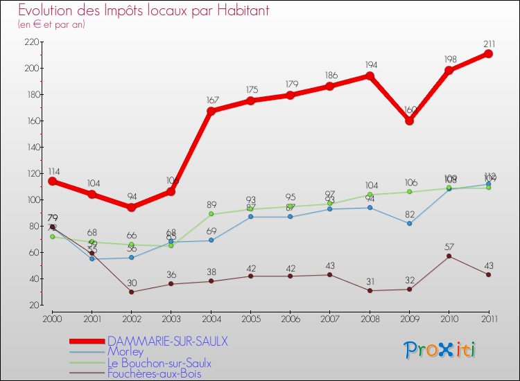 Evolution et montant des impôts locaux par Habitant pour DAMMARIE-SUR-SAULX et les communes proches Comparaison des impôts locaux par habitant pour DAMMARIE-SUR-SAULX et les communes voisines