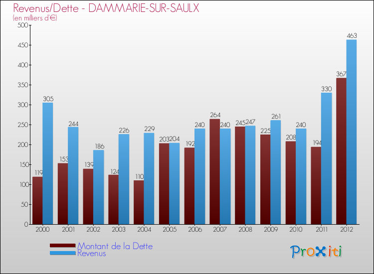Evolution comparée de la dette et des revenus pour la commune de DAMMARIE-SUR-SAULX de 2000 à 2012 Comparaison de la dette et des revenus pour DAMMARIE-SUR-SAULX de 2000 à 2012
