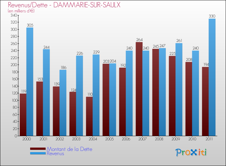 Evolution comparée de la dette et des revenus pour la commune de DAMMARIE-SUR-SAULX de 2000 à 2011 Comparaison de la dette et des revenus pour DAMMARIE-SUR-SAULX de 2000 à 2011