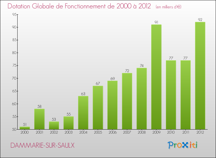 Evolution du montant de la Dotation Globale de Fonctionnement pour la commune de DAMMARIE-SUR-SAULX de 2000 à 2012 Evolution du montant de la Dotation Globale de Fonctionnement pour DAMMARIE-SUR-SAULX de 2000 à 2012
