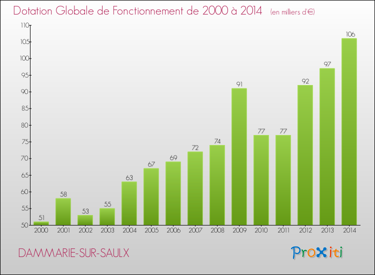 Evolution du montant de la Dotation Globale de Fonctionnement pour la commune de DAMMARIE-SUR-SAULX de 2000 à 2014 Evolution du montant de la Dotation Globale de Fonctionnement pour DAMMARIE-SUR-SAULX de 2000 à 2014