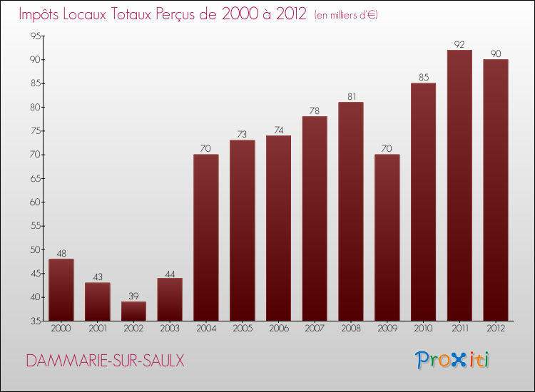 Evolution des Impôts Locaux pour la commune de DAMMARIE-SUR-SAULX de 2000 à 2012 Evolution des Impôts Locaux pour DAMMARIE-SUR-SAULX de 2000 à 2012