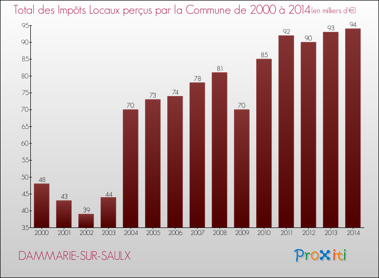 Evolution des Impôts Locaux pour la commune de DAMMARIE-SUR-SAULX de 2000 à 2014 Evolution des Impôts Locaux pour DAMMARIE-SUR-SAULX de 2000 à 2014