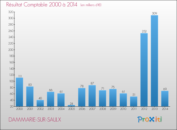 Evolution du résultat comptable pour la commune de DAMMARIE-SUR-SAULX de 2000 à 2014 Evolution du résultat comptable pour DAMMARIE-SUR-SAULX de 2000 à 2014