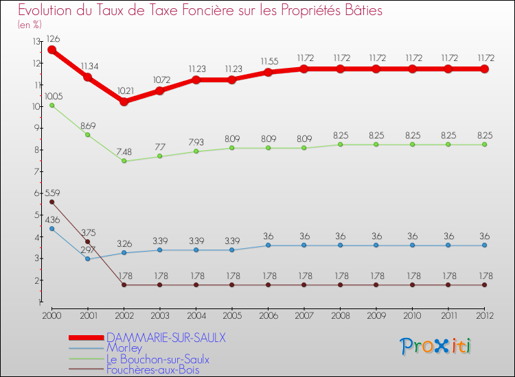 Evolution du taux de la taxe foncière sur le bati pour DAMMARIE-SUR-SAULX et les communes proches de 2000 à 2012 Comparaison des taux de taxe foncière sur le bati pour DAMMARIE-SUR-SAULX et les communes voisines de 2000 à 2012