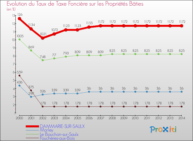 Evolution du taux de la taxe foncière sur le bati pour DAMMARIE-SUR-SAULX et les communes proches de 2000 à 2014 Comparaison des taux de taxe foncière sur le bati pour DAMMARIE-SUR-SAULX et les communes voisines de 2000 à 2014