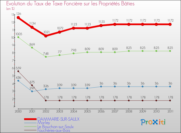 Evolution du taux de la taxe foncière sur le bati pour DAMMARIE-SUR-SAULX et les communes proches Comparaison des taux de taxe foncière sur le bati pour DAMMARIE-SUR-SAULX et les communes voisines