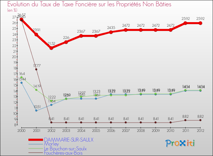 Evolution du taux de la taxe foncière sur les immeubles et terrains non batis pour DAMMARIE-SUR-SAULX et les communes proches de 2000 à 2012 Comparaison des taux de la taxe foncière sur les immeubles et terrains non batis pour DAMMARIE-SUR-SAULX et les communes voisines de 2000 à 2012