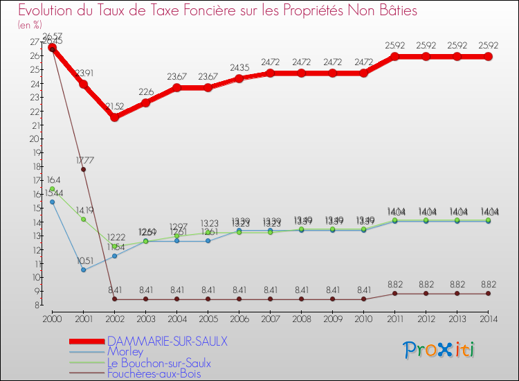 Evolution du taux de la taxe foncière sur les immeubles et terrains non batis pour DAMMARIE-SUR-SAULX et les communes proches de 2000 à 2014 Comparaison des taux de la taxe foncière sur les immeubles et terrains non batis pour DAMMARIE-SUR-SAULX et les communes voisines de 2000 à 2014