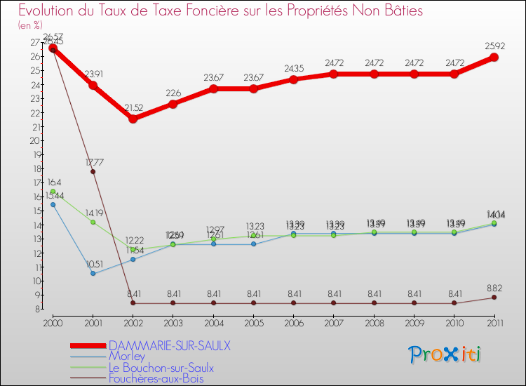 Evolution du taux de la taxe foncière sur les immeubles et terrains non batis pour DAMMARIE-SUR-SAULX et les communes proches Comparaison des taux de la taxe foncière sur les immeubles et terrains non batis pour DAMMARIE-SUR-SAULX et les communes voisines