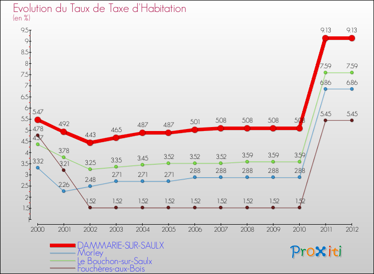 Evolution du taux de la taxe d'habitation pour DAMMARIE-SUR-SAULX et les communes proches Comparaison des taux de la taxe d'habitation pour DAMMARIE-SUR-SAULX et les communes voisines
