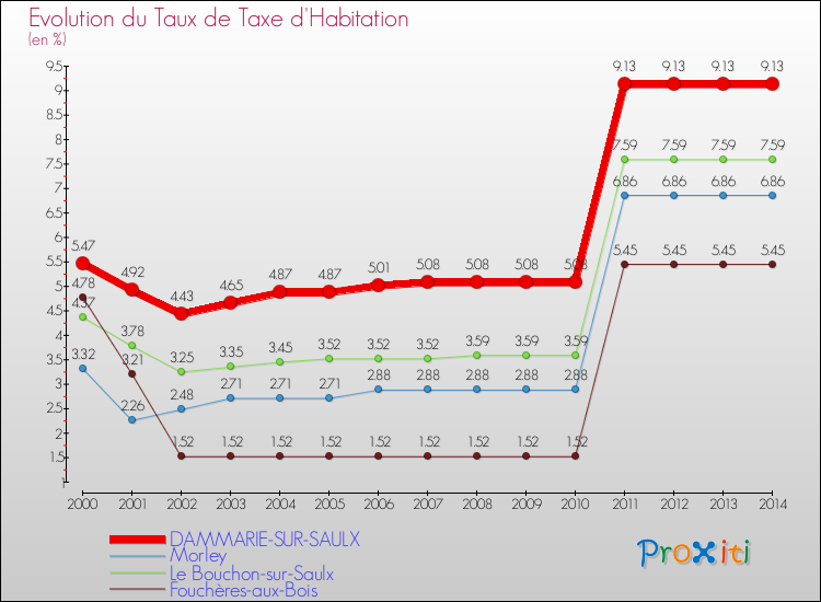 Evolution du taux de la taxe d'habitation pour DAMMARIE-SUR-SAULX et les communes proches de 2000 à 2014 Comparaison des taux de la taxe d'habitation pour DAMMARIE-SUR-SAULX et les communes voisines de 2000 à 2014
