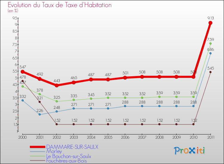 Evolution du taux de la taxe d'habitation pour DAMMARIE-SUR-SAULX et les communes proches Comparaison des taux de la taxe d'habitation pour DAMMARIE-SUR-SAULX et les communes voisines