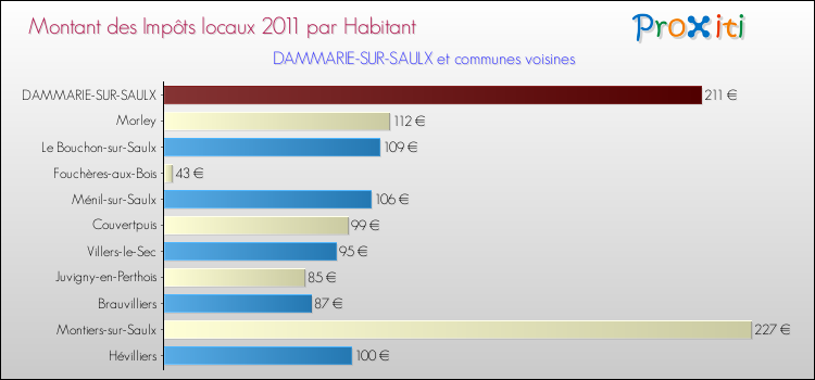 Montant des impôts locaux par Habitant pour DAMMARIE-SUR-SAULX et les communes proches Comparaison des impôts locaux par habitant pour DAMMARIE-SUR-SAULX et les communes voisines