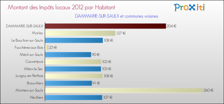 Montant des impôts locaux par Habitant pour DAMMARIE-SUR-SAULX et les communes proches Comparaison des impôts locaux par habitant pour DAMMARIE-SUR-SAULX et les communes voisines